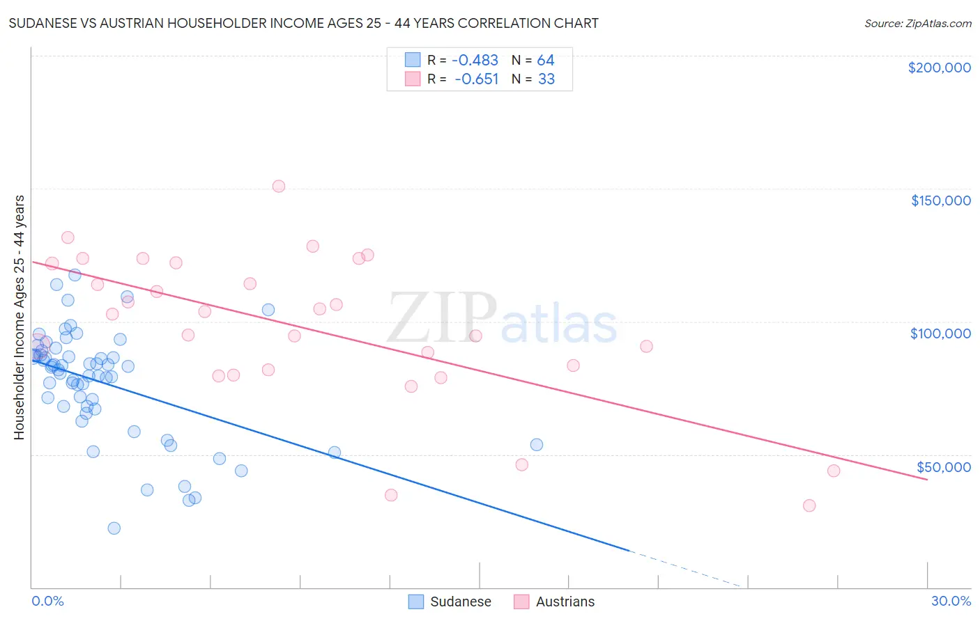 Sudanese vs Austrian Householder Income Ages 25 - 44 years