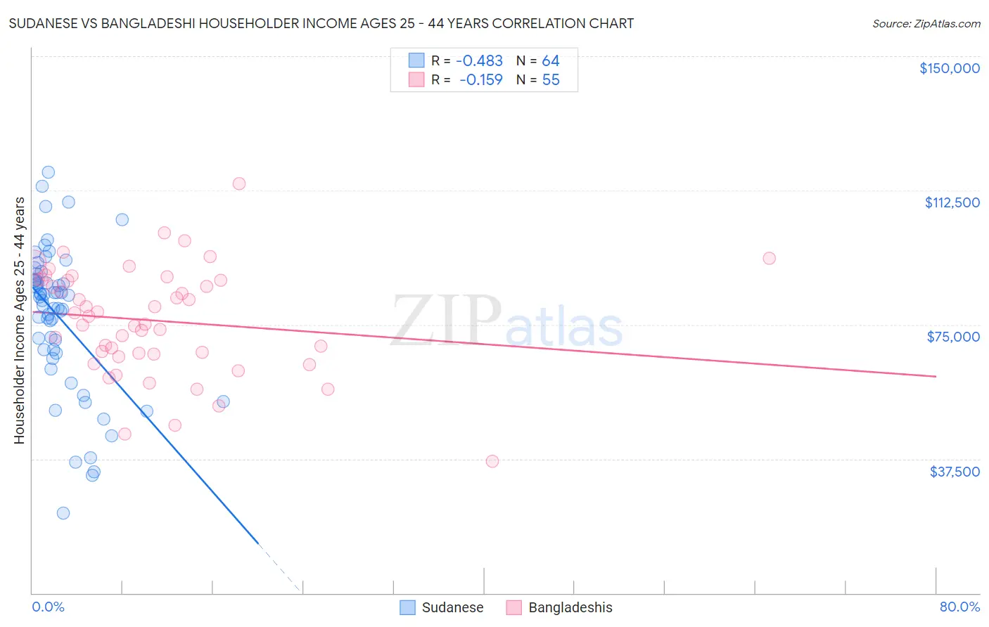 Sudanese vs Bangladeshi Householder Income Ages 25 - 44 years