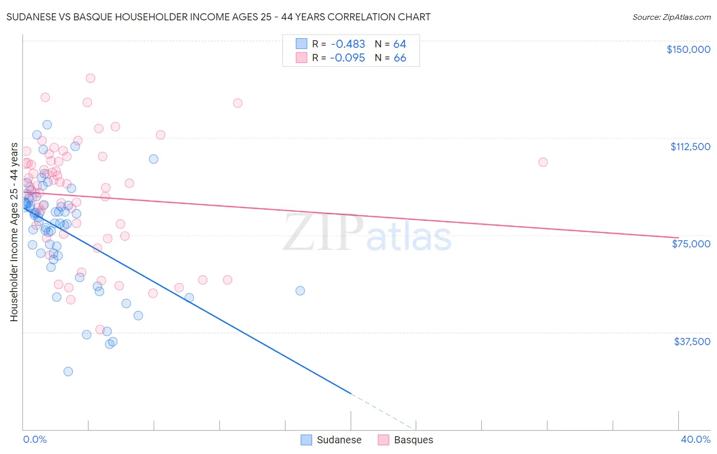 Sudanese vs Basque Householder Income Ages 25 - 44 years