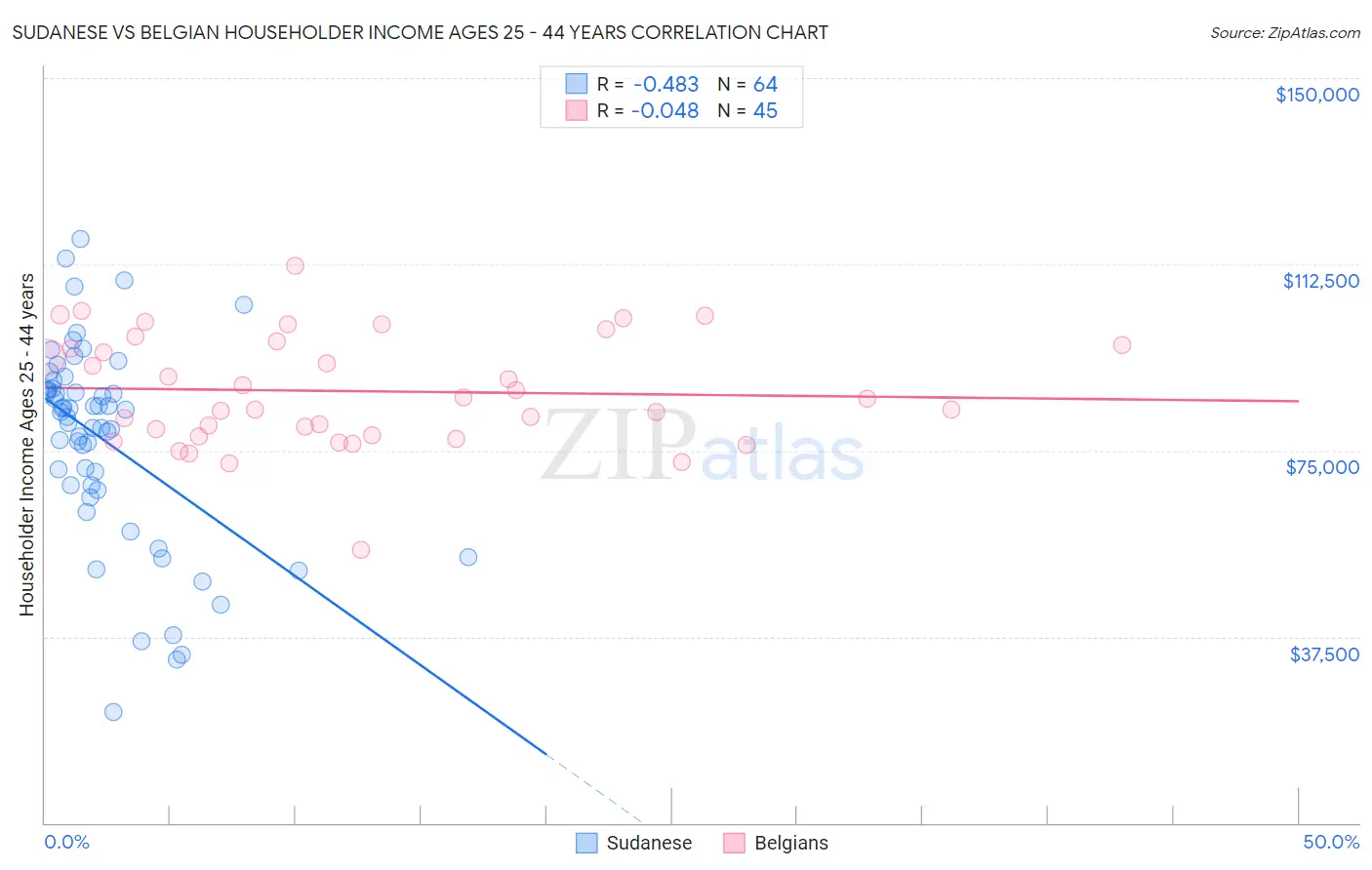 Sudanese vs Belgian Householder Income Ages 25 - 44 years