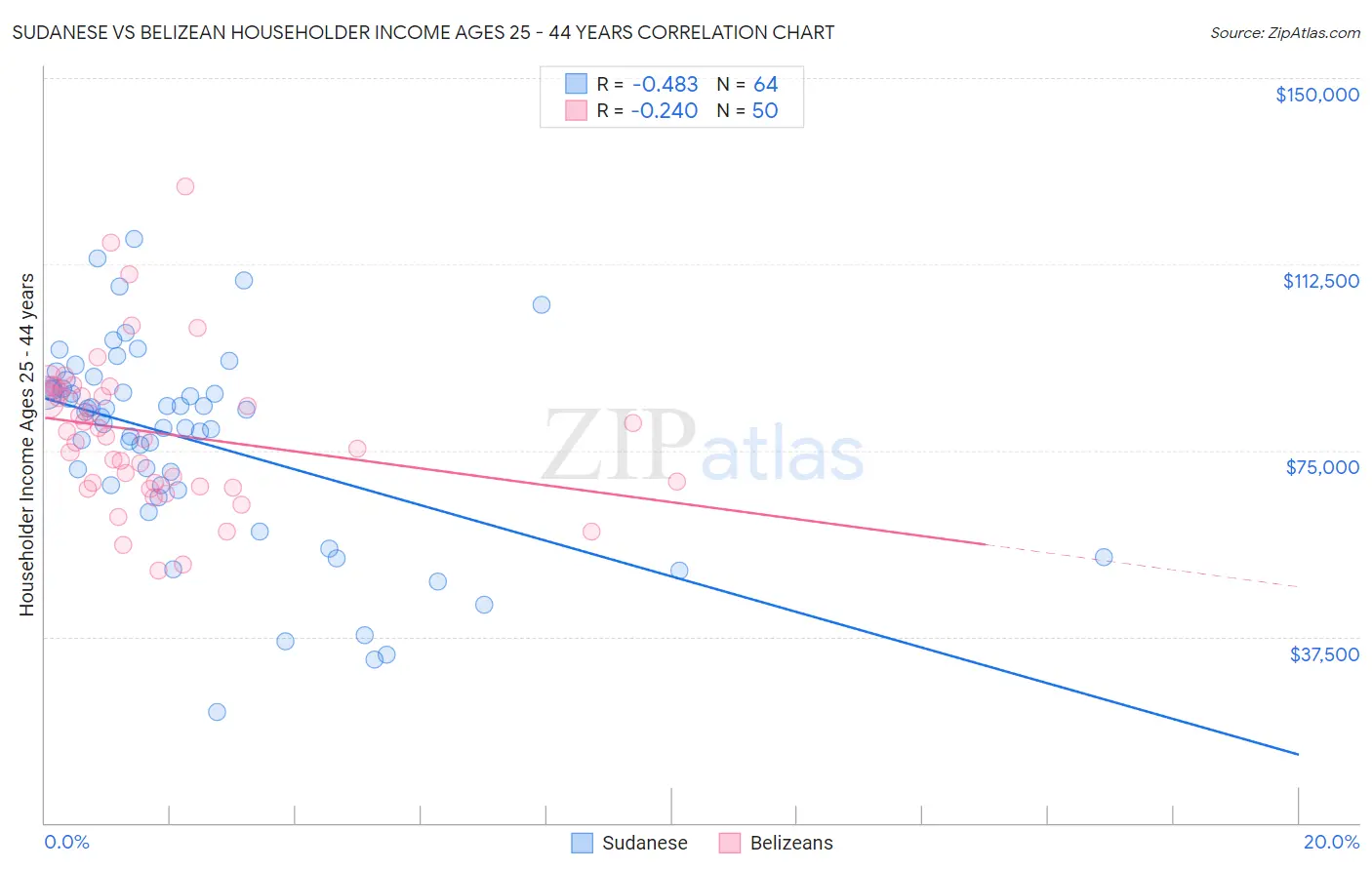 Sudanese vs Belizean Householder Income Ages 25 - 44 years