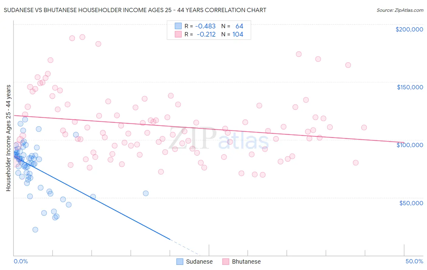 Sudanese vs Bhutanese Householder Income Ages 25 - 44 years