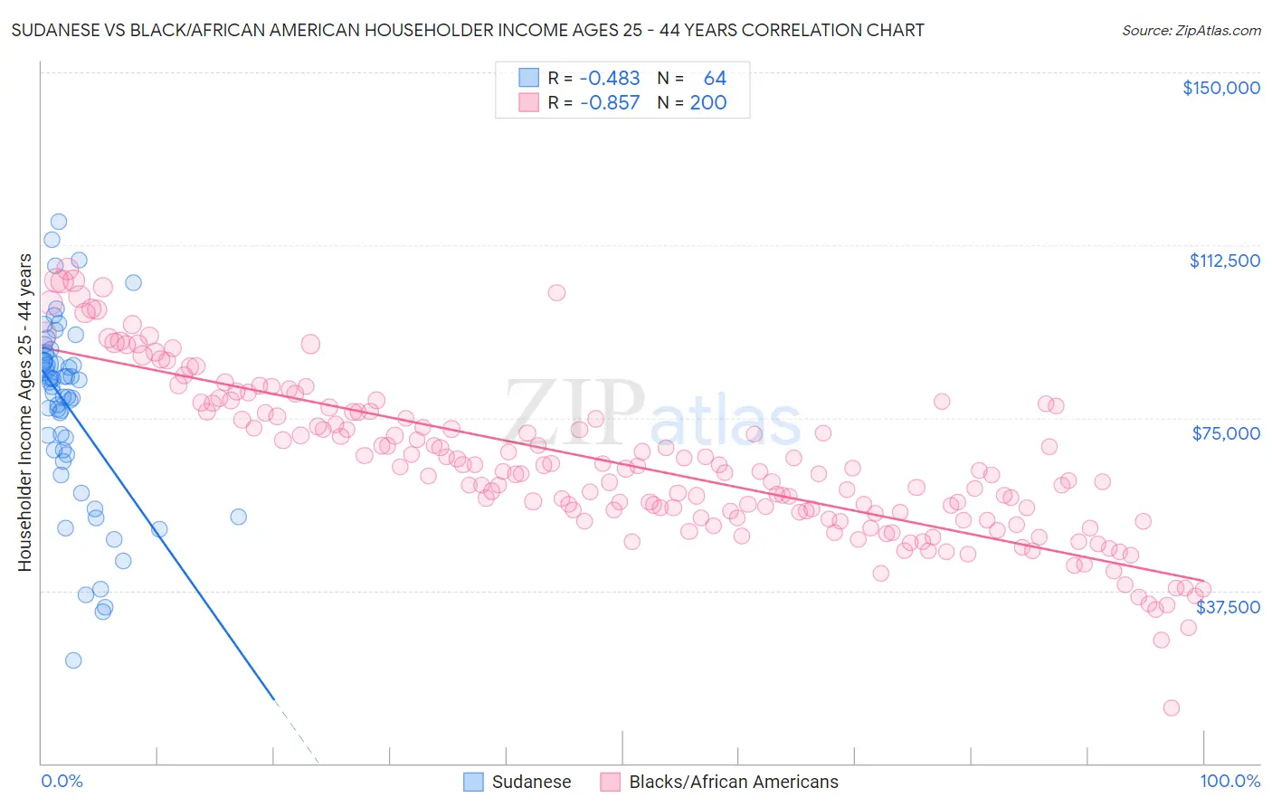 Sudanese vs Black/African American Householder Income Ages 25 - 44 years