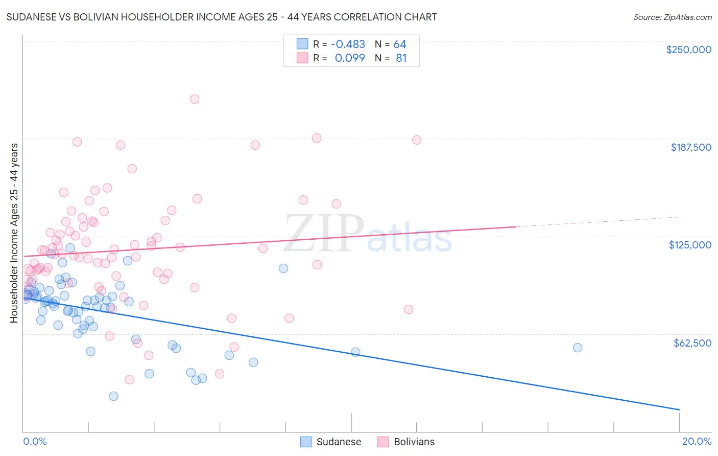 Sudanese vs Bolivian Householder Income Ages 25 - 44 years