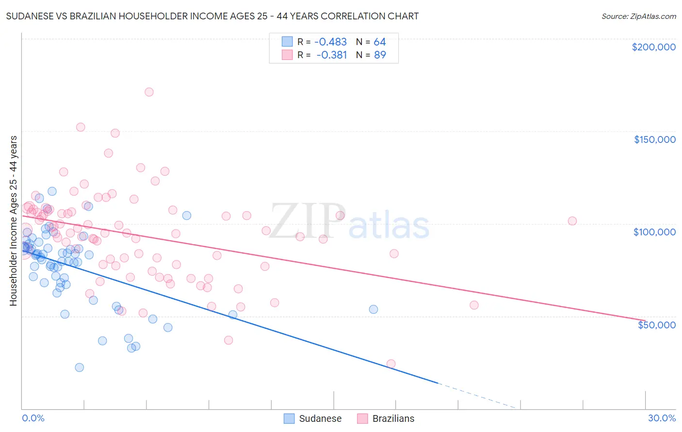 Sudanese vs Brazilian Householder Income Ages 25 - 44 years