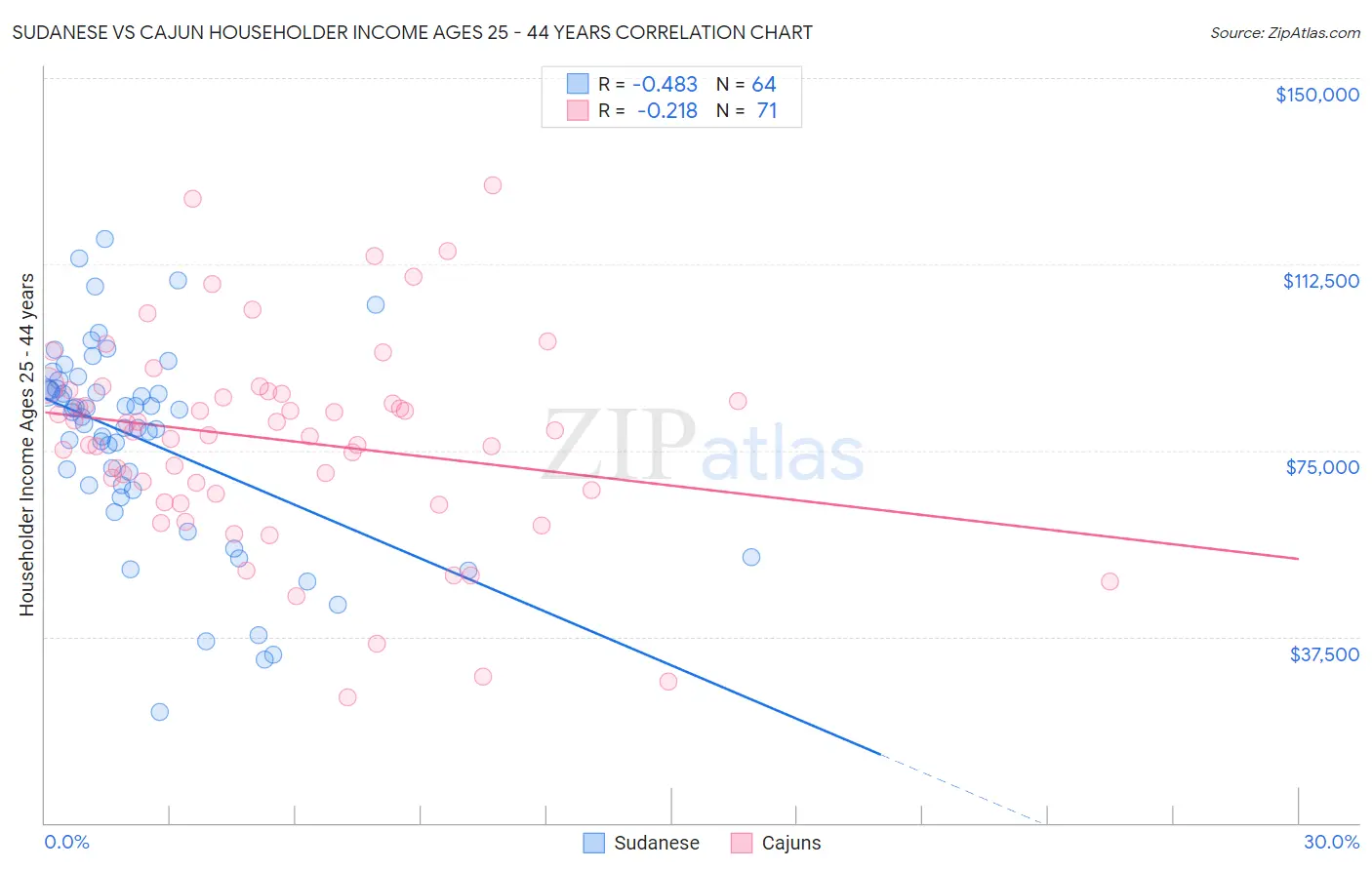 Sudanese vs Cajun Householder Income Ages 25 - 44 years