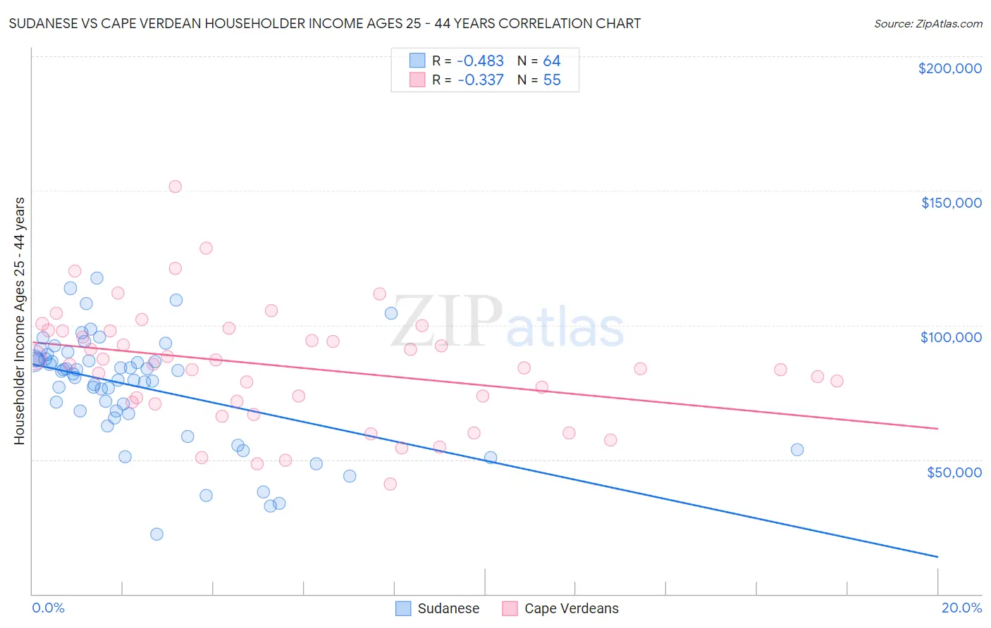 Sudanese vs Cape Verdean Householder Income Ages 25 - 44 years
