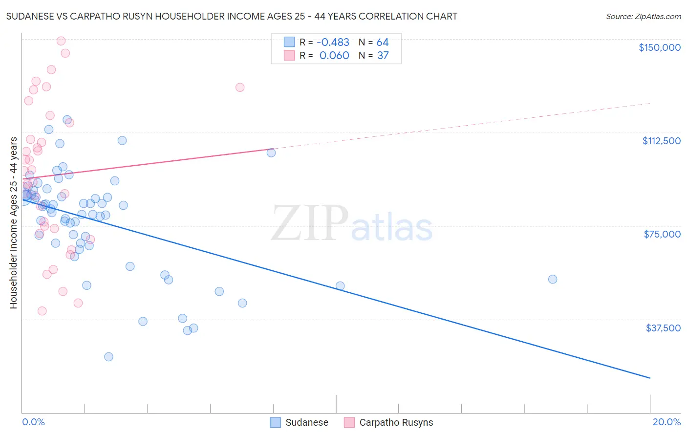 Sudanese vs Carpatho Rusyn Householder Income Ages 25 - 44 years
