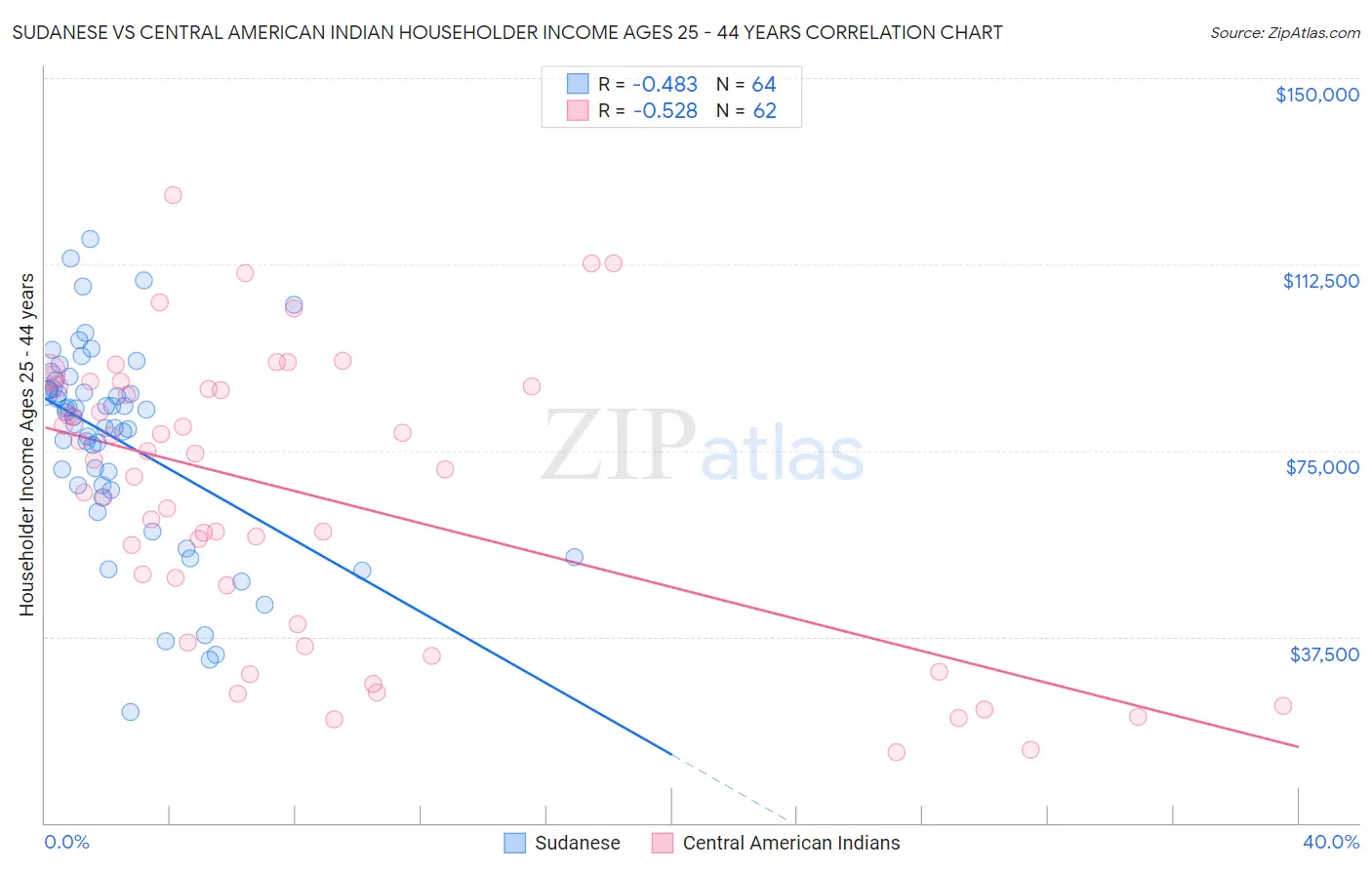 Sudanese vs Central American Indian Householder Income Ages 25 - 44 years