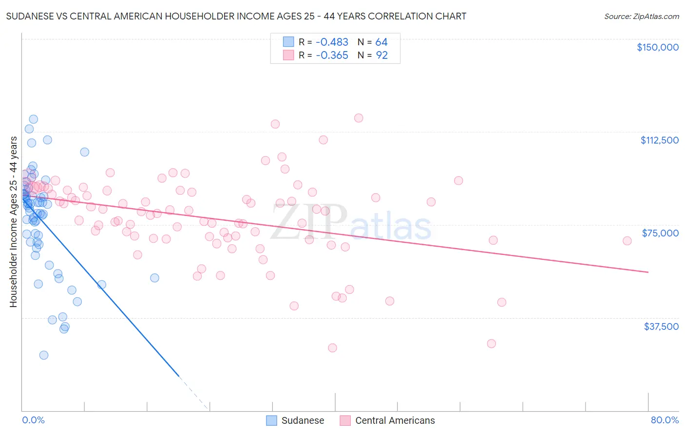 Sudanese vs Central American Householder Income Ages 25 - 44 years