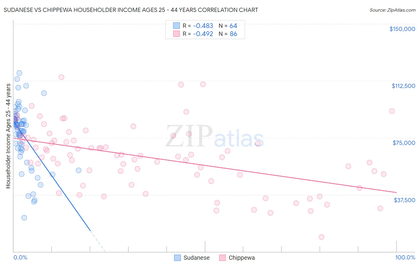 Sudanese vs Chippewa Householder Income Ages 25 - 44 years