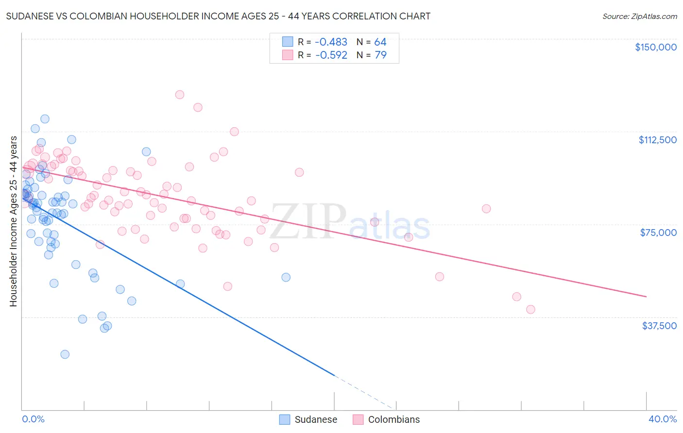 Sudanese vs Colombian Householder Income Ages 25 - 44 years
