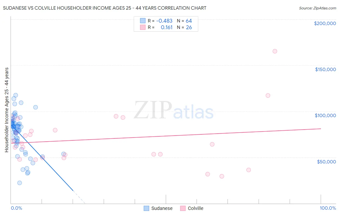 Sudanese vs Colville Householder Income Ages 25 - 44 years