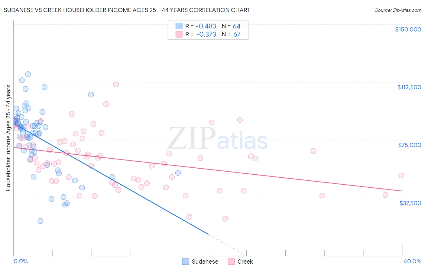 Sudanese vs Creek Householder Income Ages 25 - 44 years