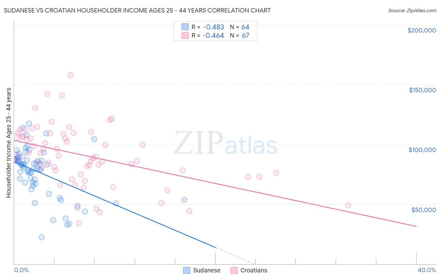 Sudanese vs Croatian Householder Income Ages 25 - 44 years