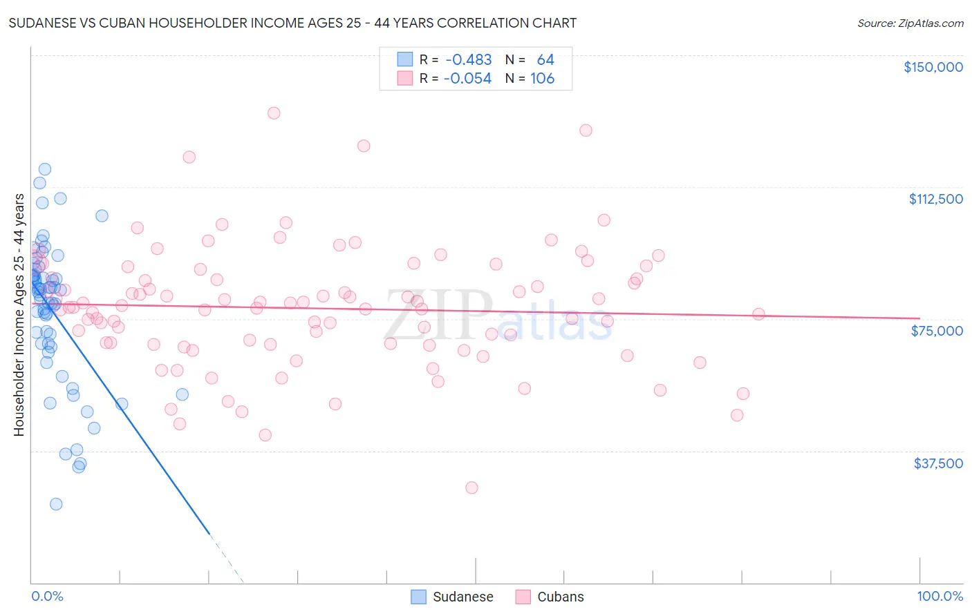 Sudanese vs Cuban Householder Income Ages 25 - 44 years