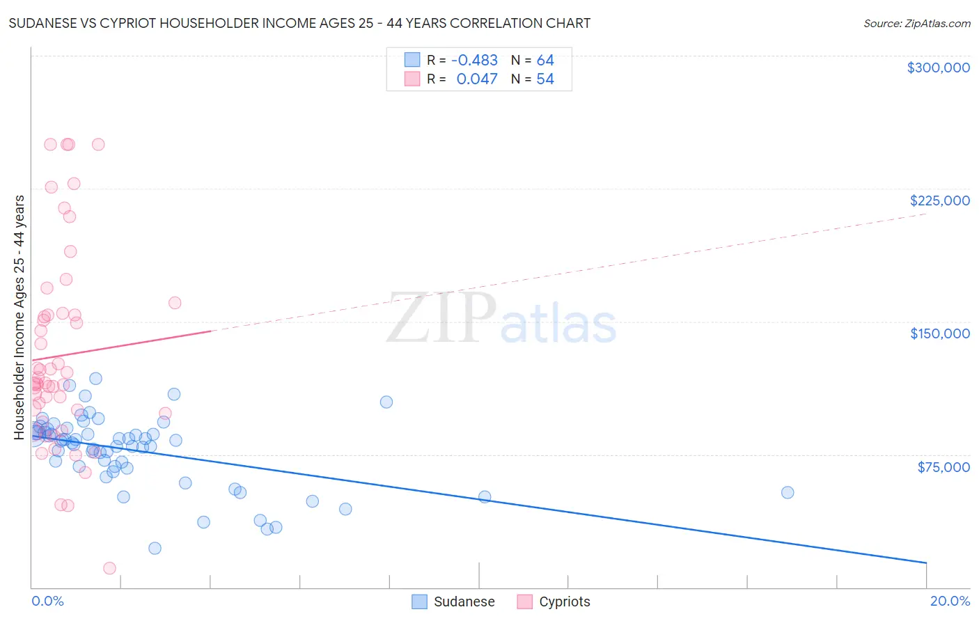 Sudanese vs Cypriot Householder Income Ages 25 - 44 years