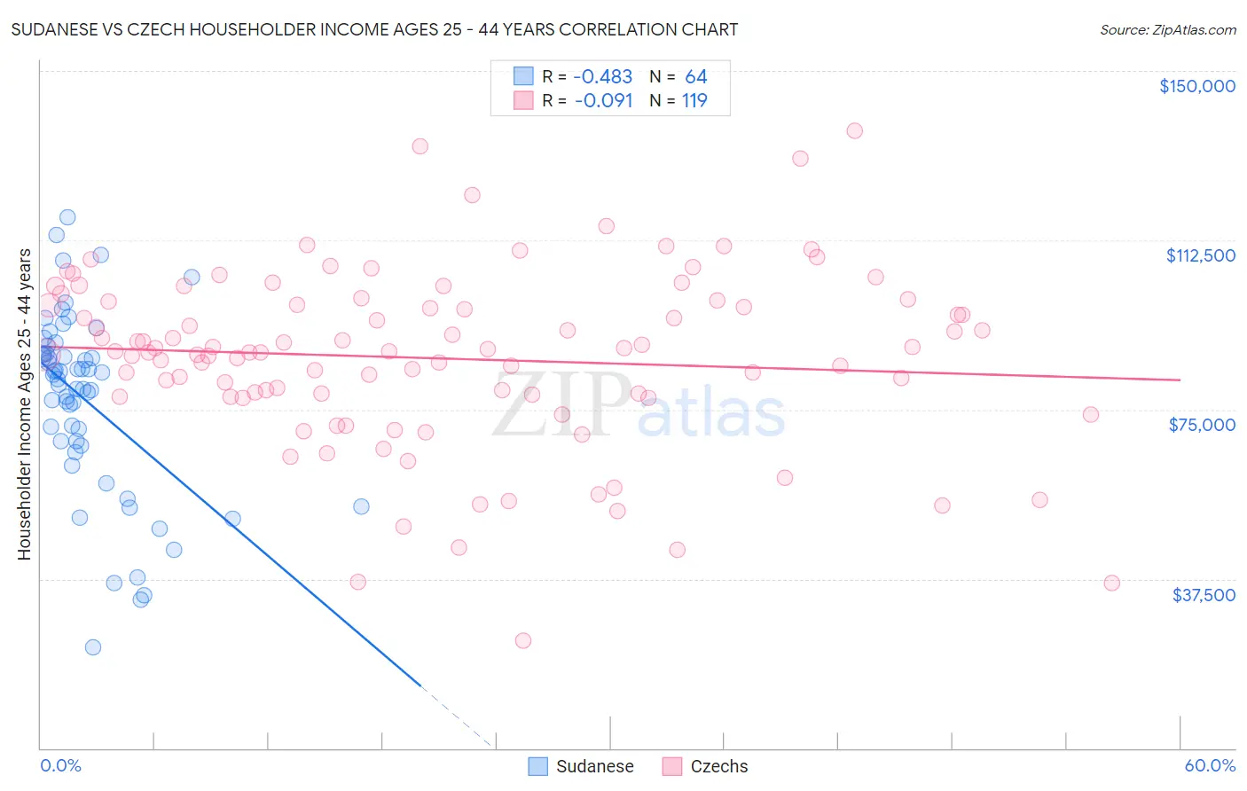 Sudanese vs Czech Householder Income Ages 25 - 44 years