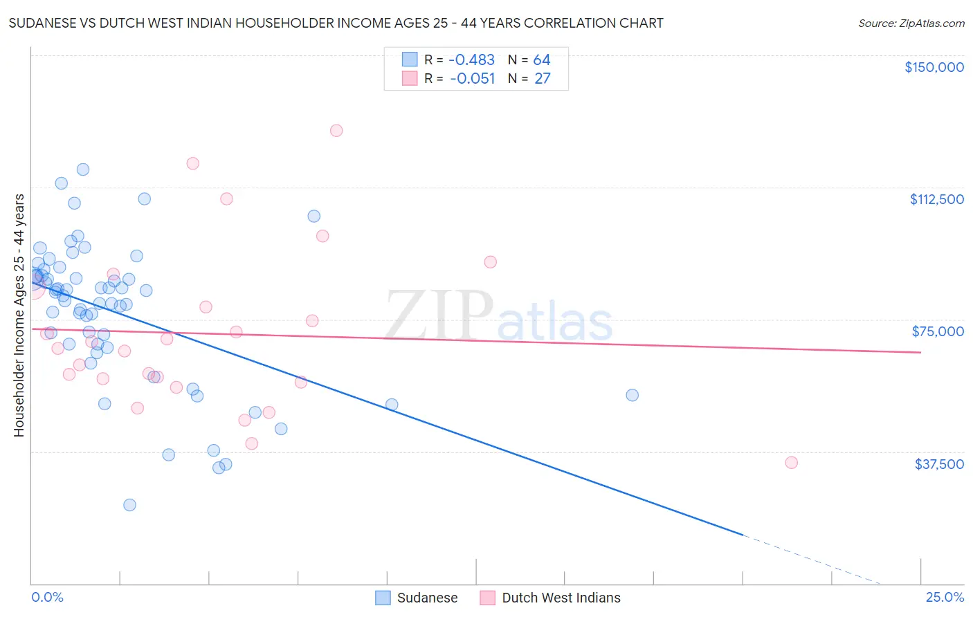 Sudanese vs Dutch West Indian Householder Income Ages 25 - 44 years