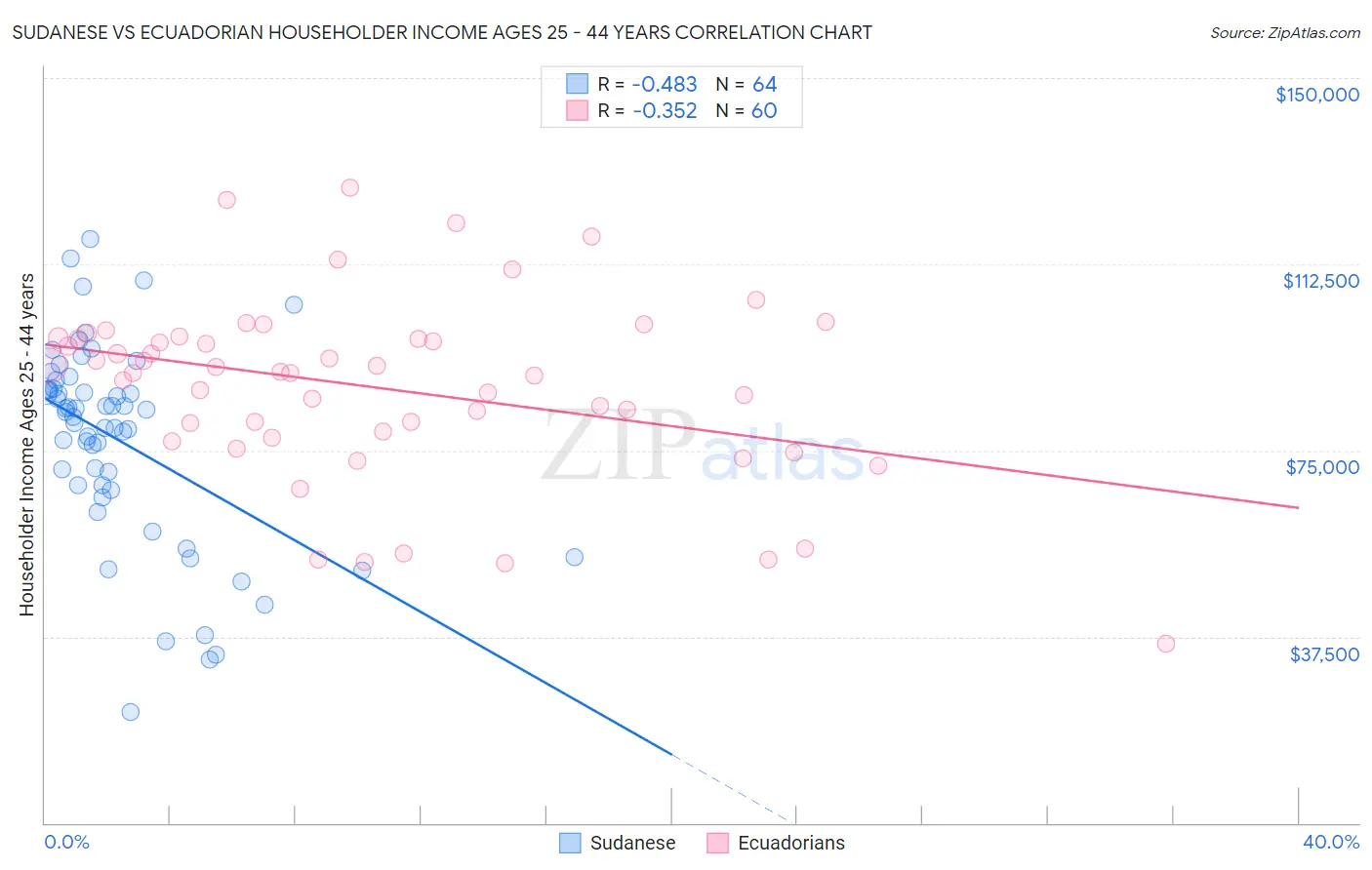 Sudanese vs Ecuadorian Householder Income Ages 25 - 44 years