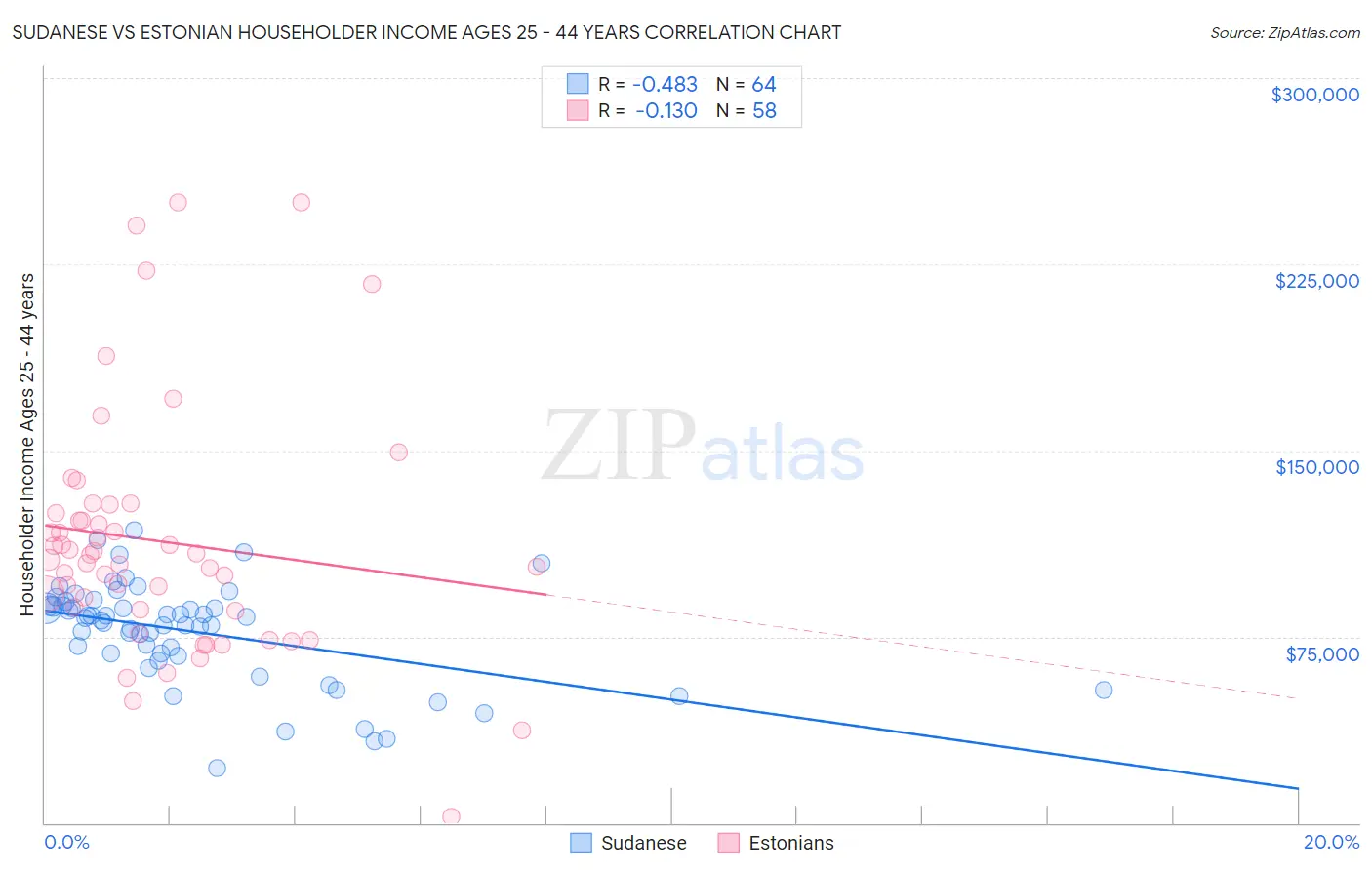 Sudanese vs Estonian Householder Income Ages 25 - 44 years