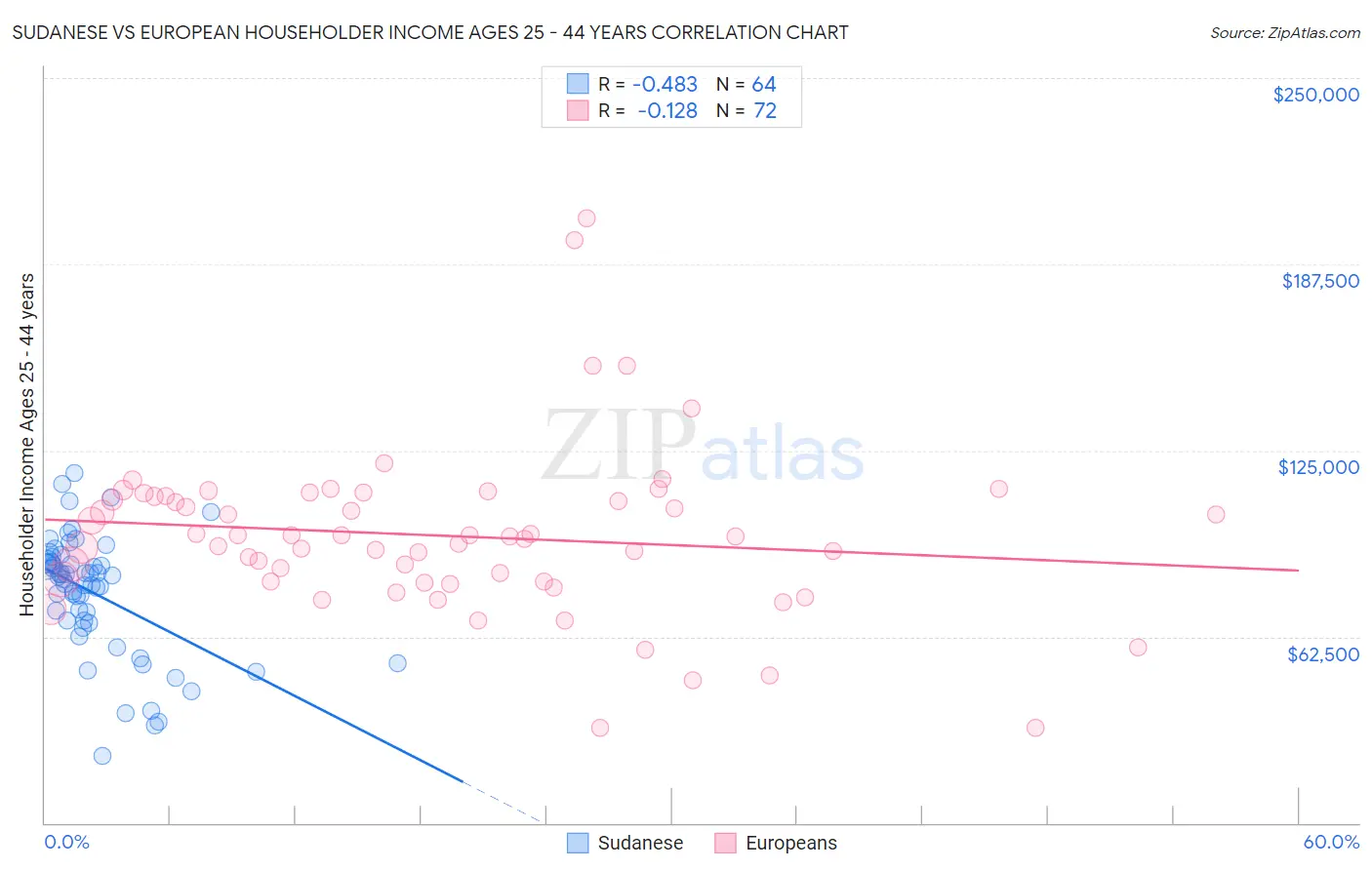 Sudanese vs European Householder Income Ages 25 - 44 years