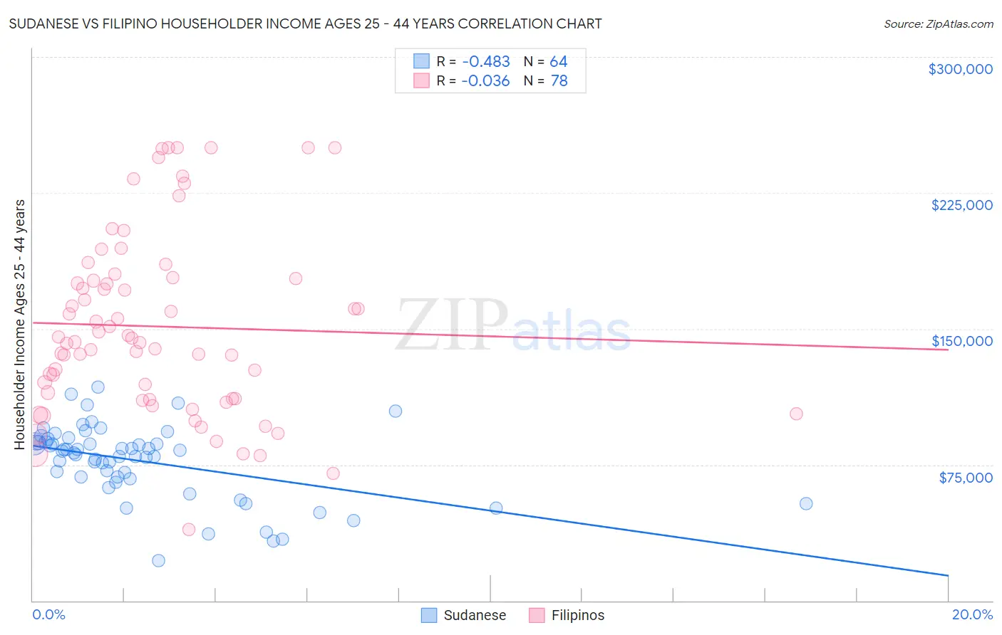 Sudanese vs Filipino Householder Income Ages 25 - 44 years