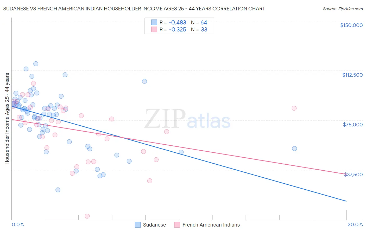 Sudanese vs French American Indian Householder Income Ages 25 - 44 years