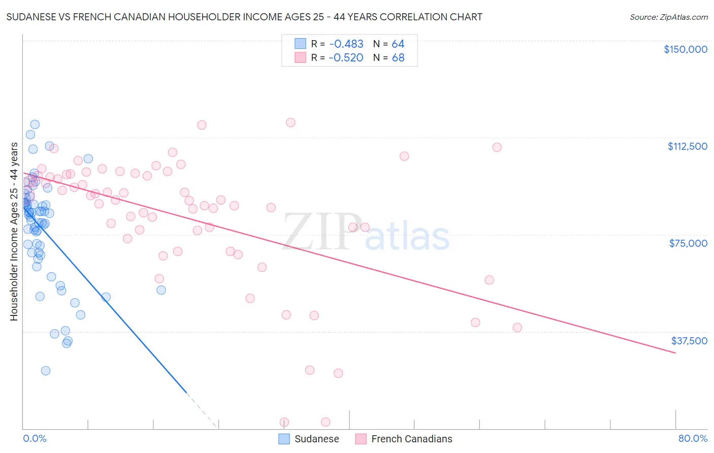 Sudanese vs French Canadian Householder Income Ages 25 - 44 years