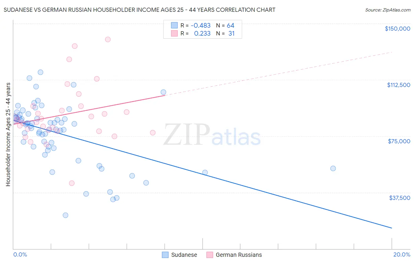 Sudanese vs German Russian Householder Income Ages 25 - 44 years