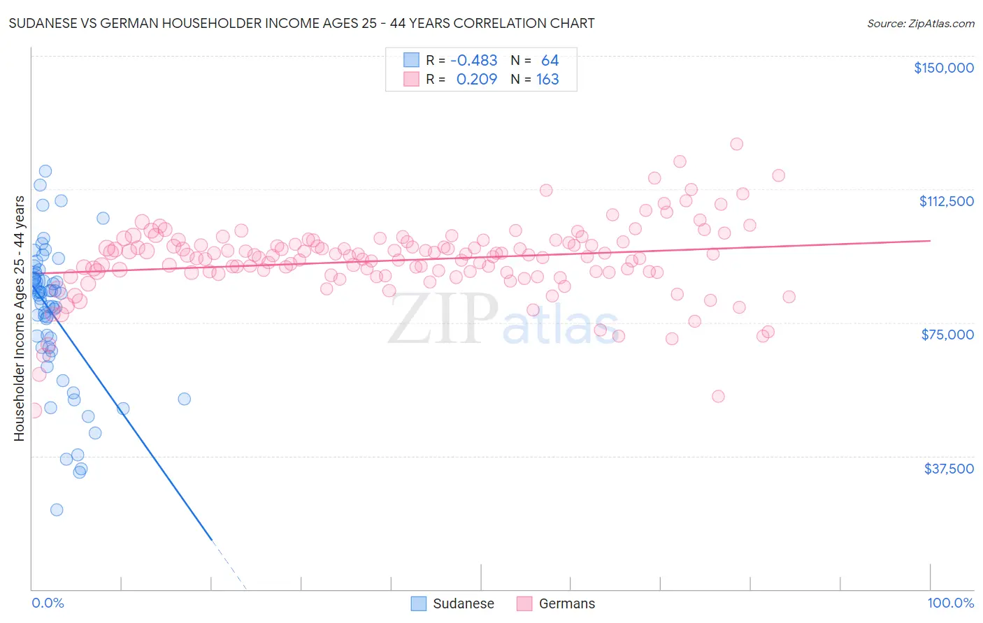 Sudanese vs German Householder Income Ages 25 - 44 years
