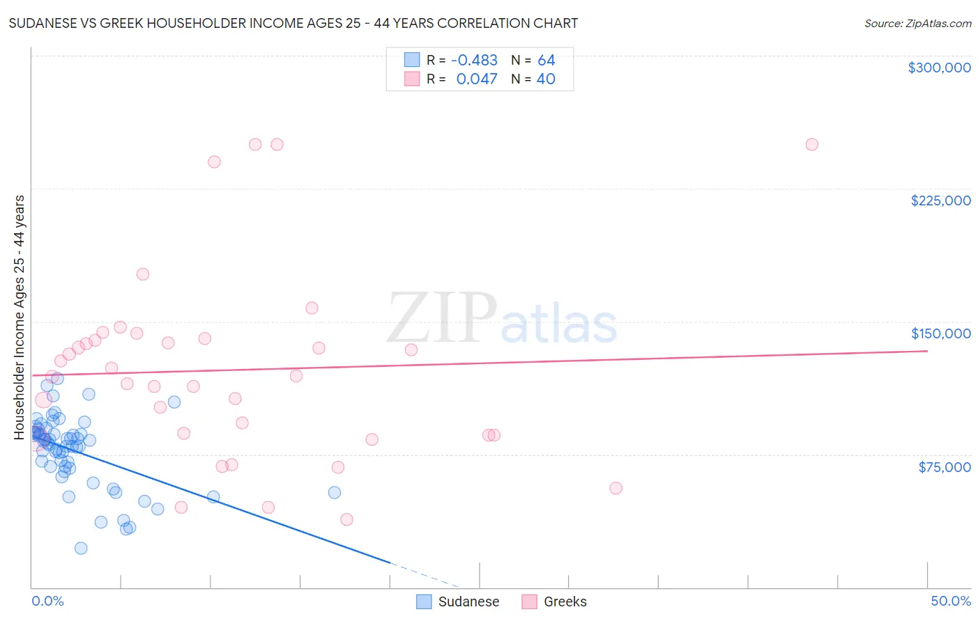 Sudanese vs Greek Householder Income Ages 25 - 44 years