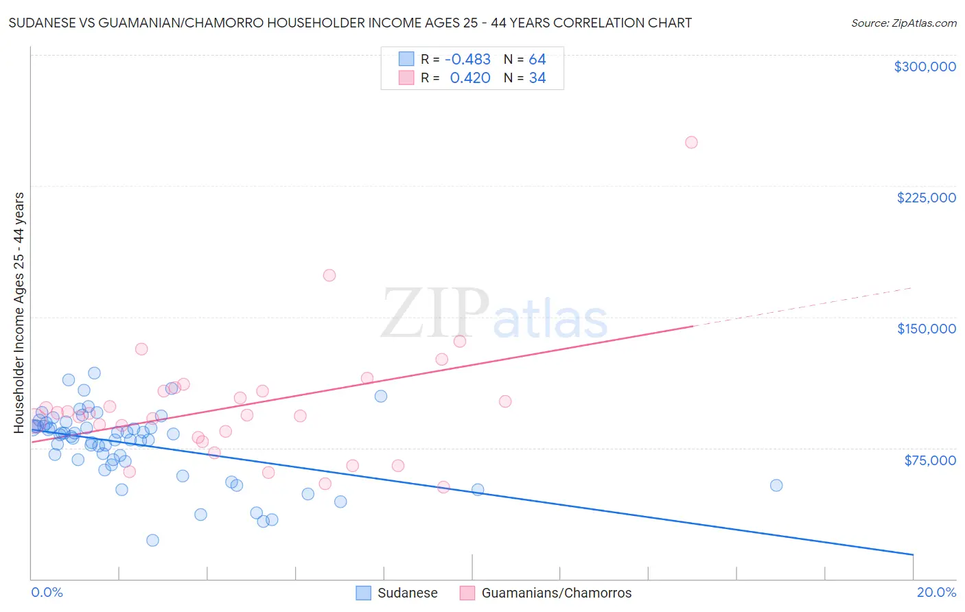 Sudanese vs Guamanian/Chamorro Householder Income Ages 25 - 44 years