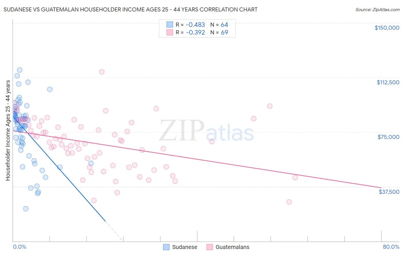 Sudanese vs Guatemalan Householder Income Ages 25 - 44 years