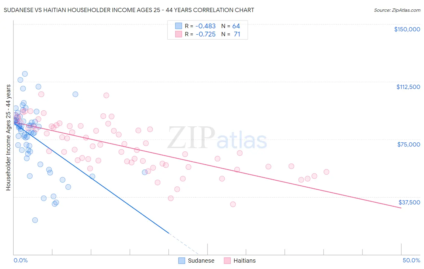 Sudanese vs Haitian Householder Income Ages 25 - 44 years