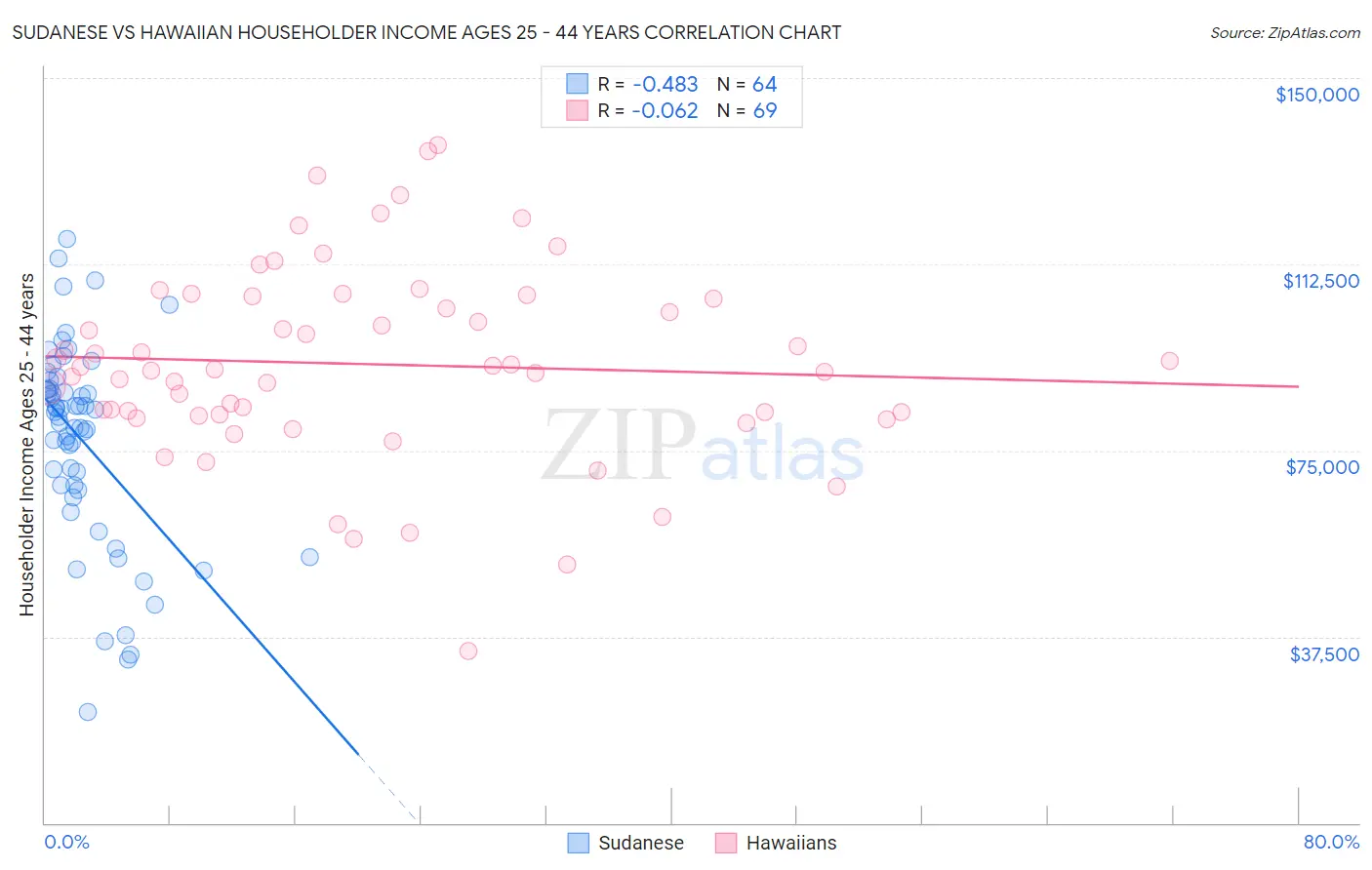 Sudanese vs Hawaiian Householder Income Ages 25 - 44 years