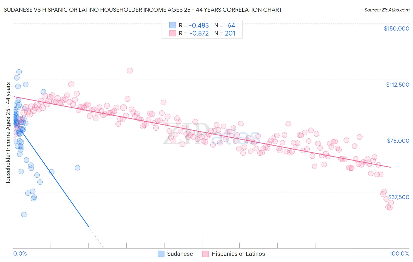 Sudanese vs Hispanic or Latino Householder Income Ages 25 - 44 years