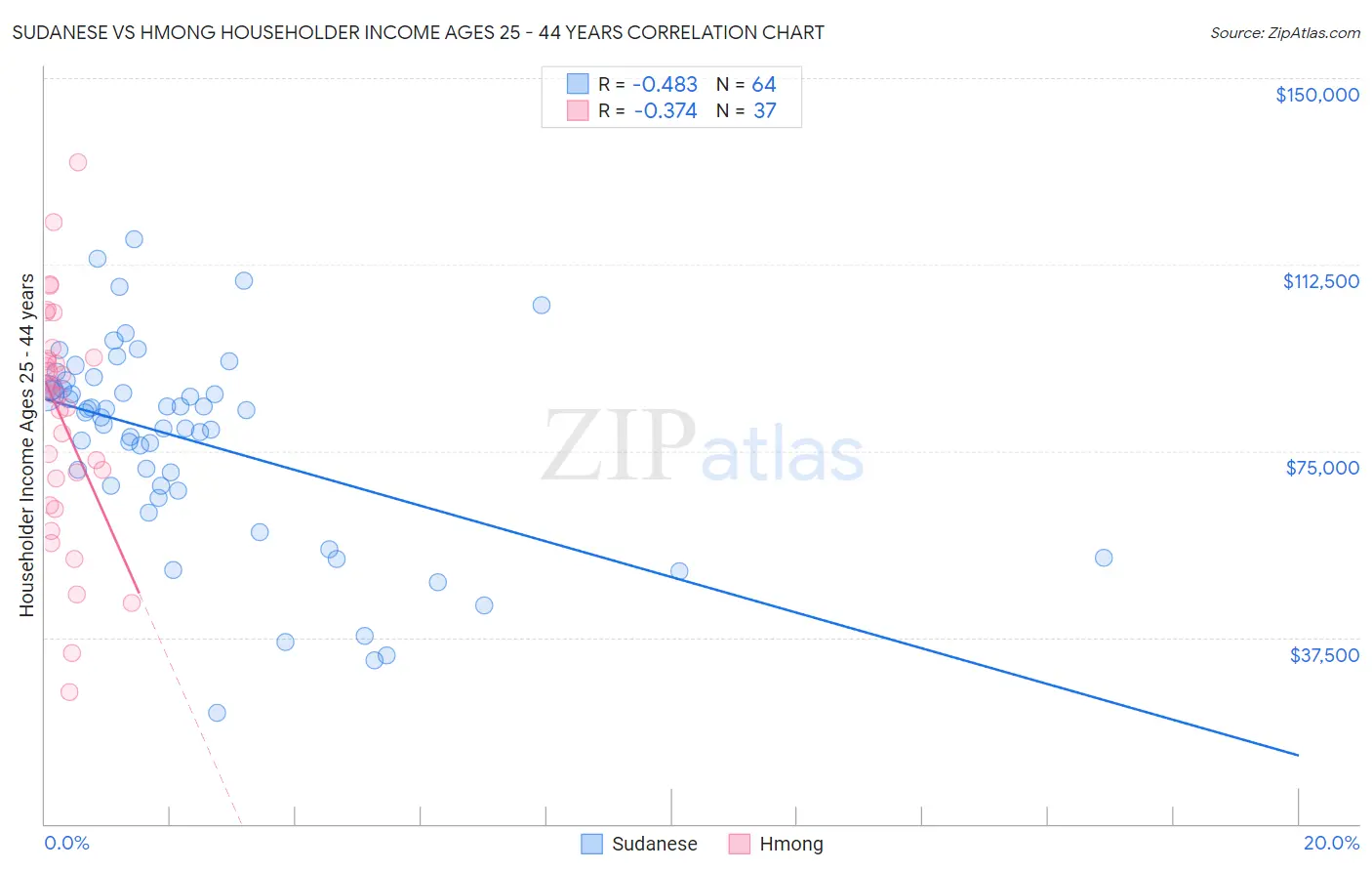 Sudanese vs Hmong Householder Income Ages 25 - 44 years