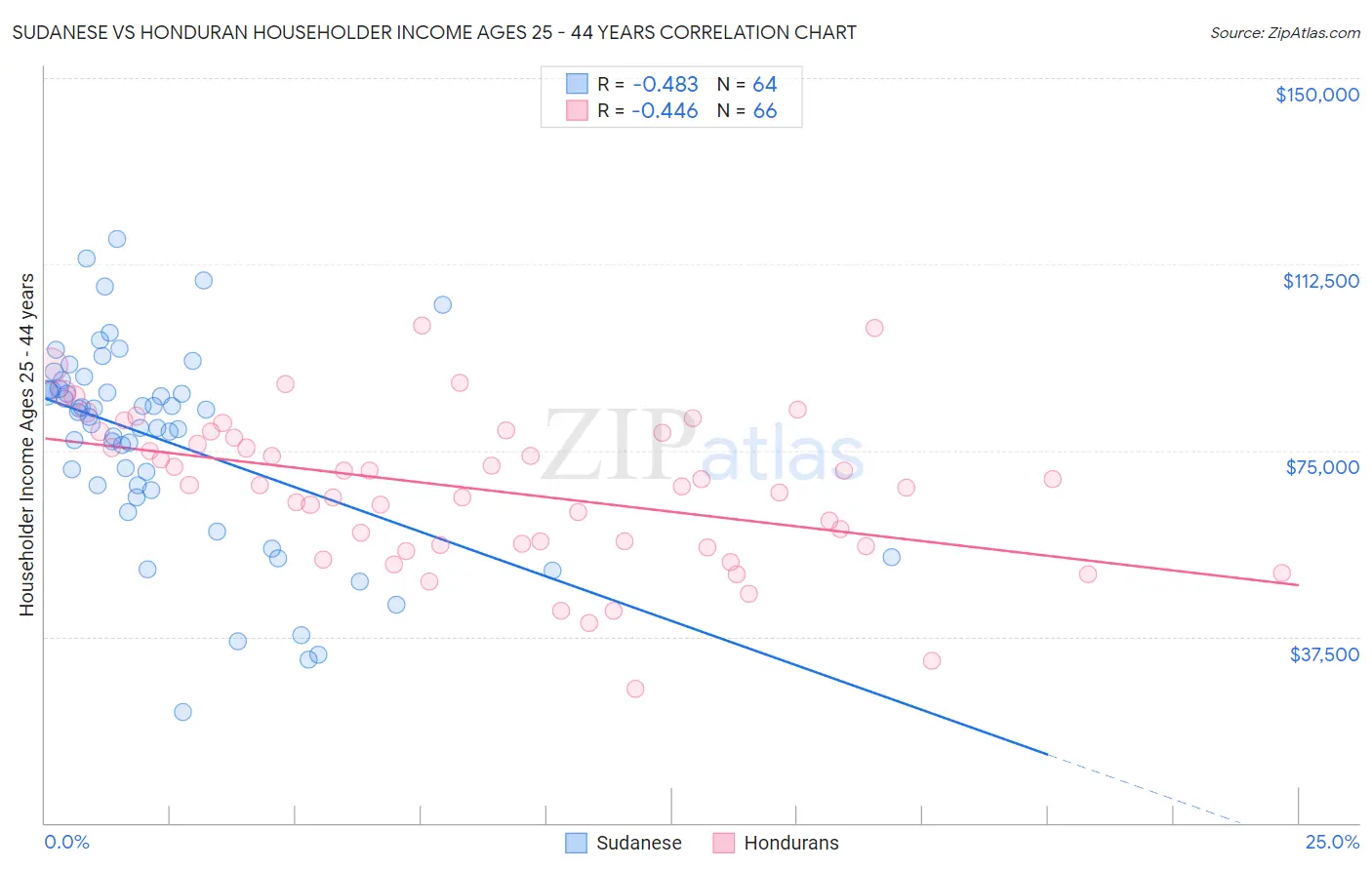 Sudanese vs Honduran Householder Income Ages 25 - 44 years
