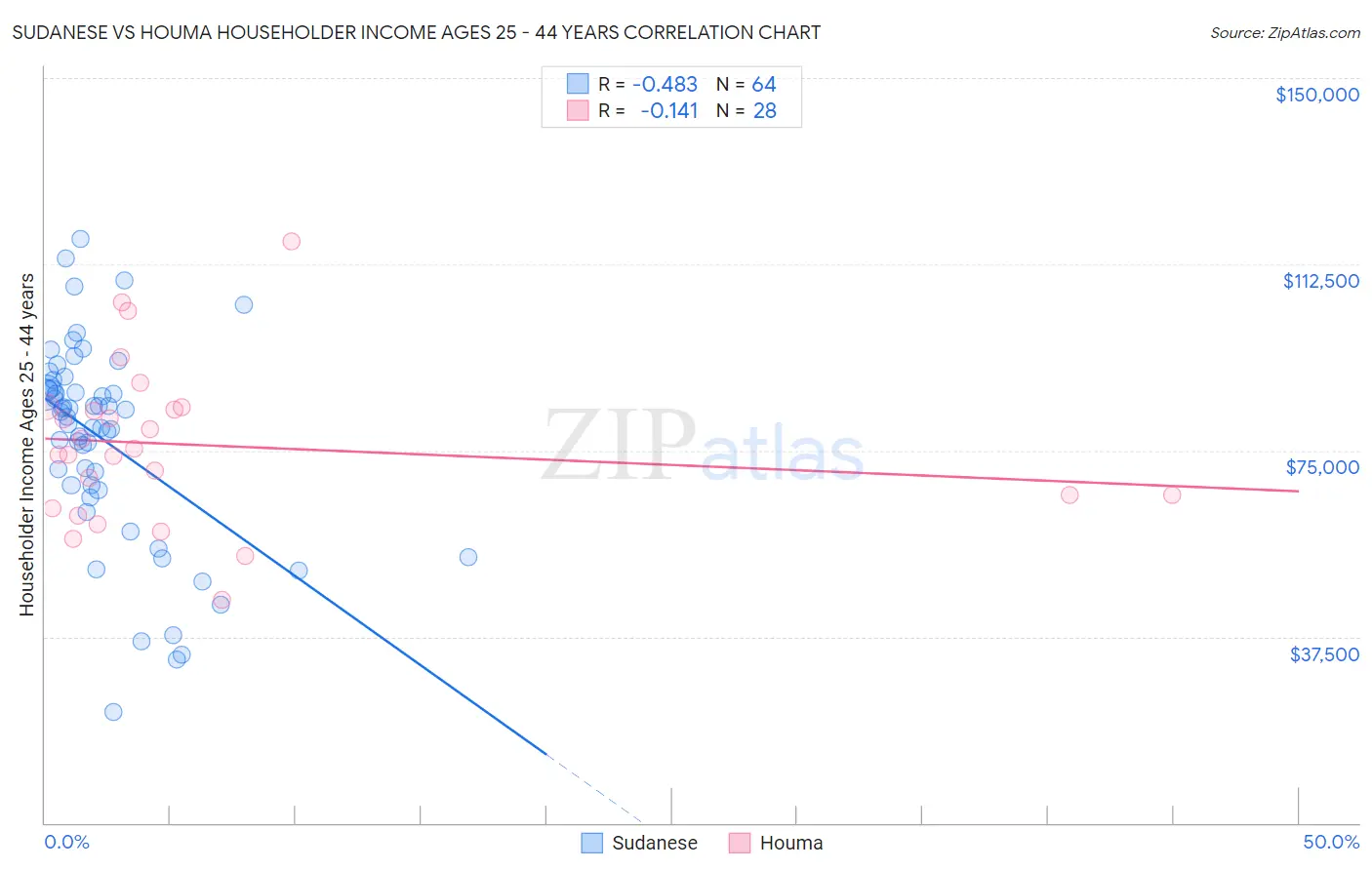 Sudanese vs Houma Householder Income Ages 25 - 44 years