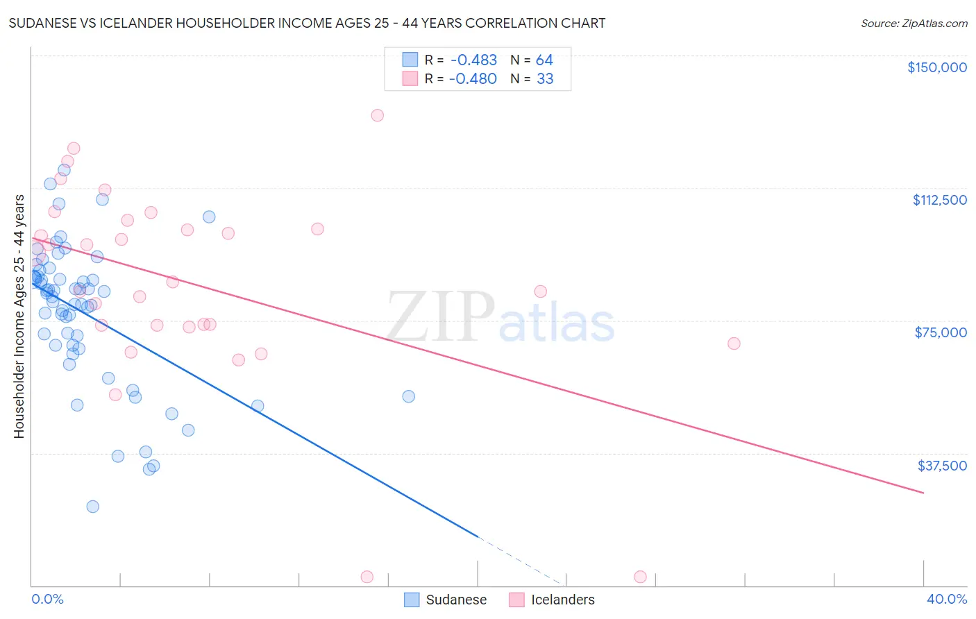 Sudanese vs Icelander Householder Income Ages 25 - 44 years