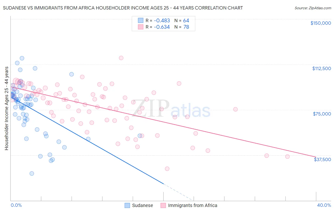 Sudanese vs Immigrants from Africa Householder Income Ages 25 - 44 years