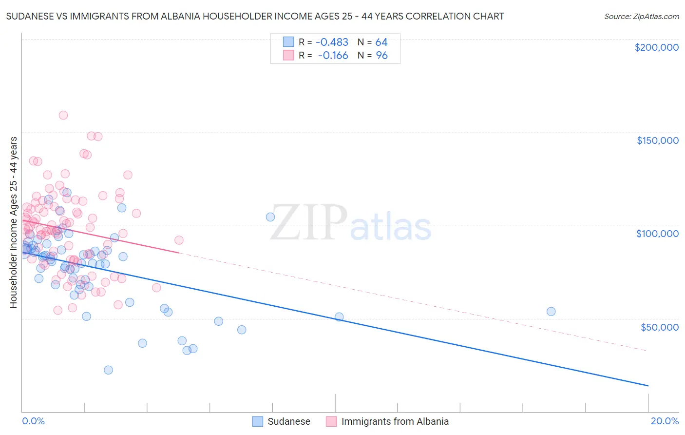 Sudanese vs Immigrants from Albania Householder Income Ages 25 - 44 years