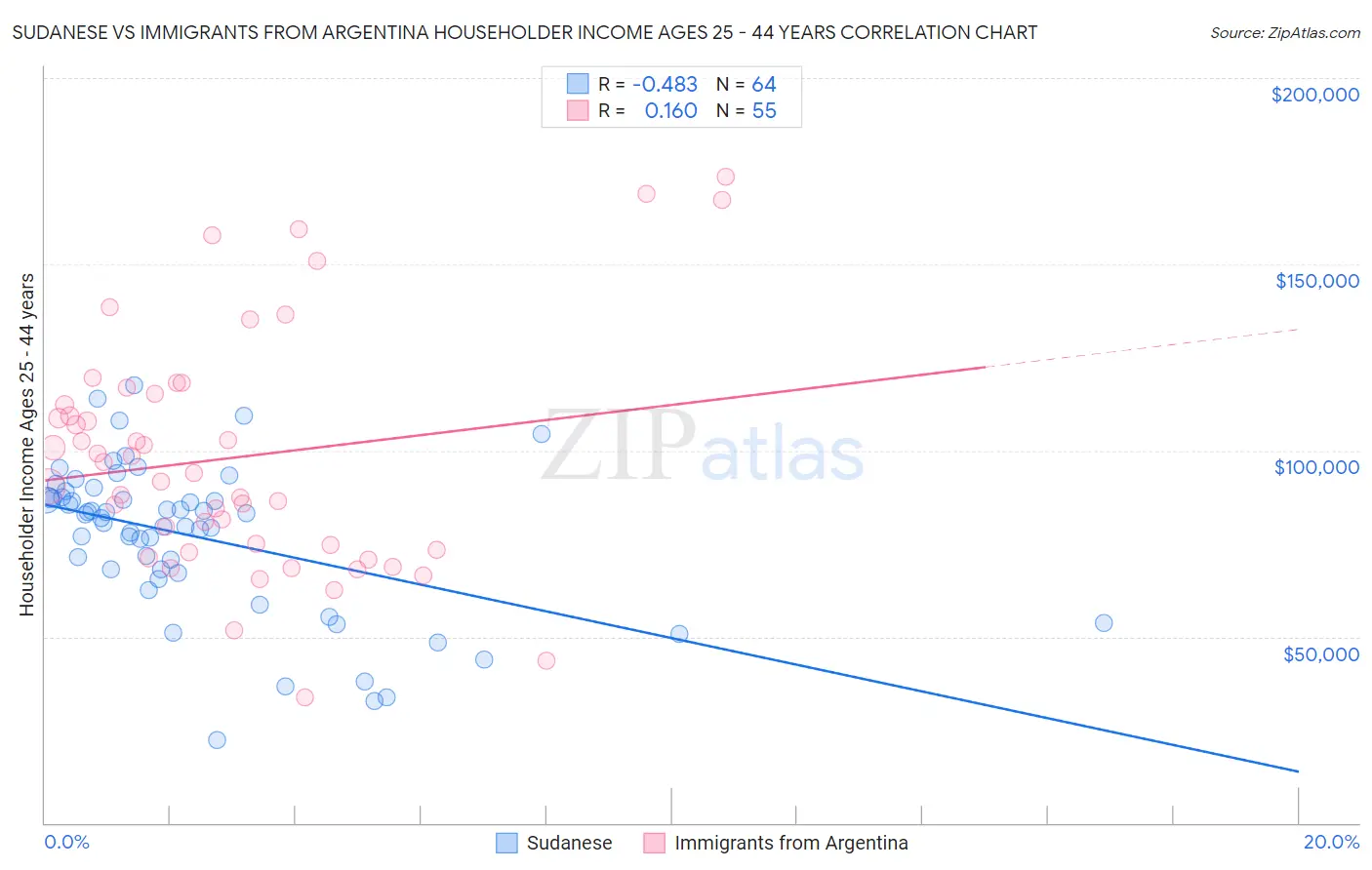 Sudanese vs Immigrants from Argentina Householder Income Ages 25 - 44 years