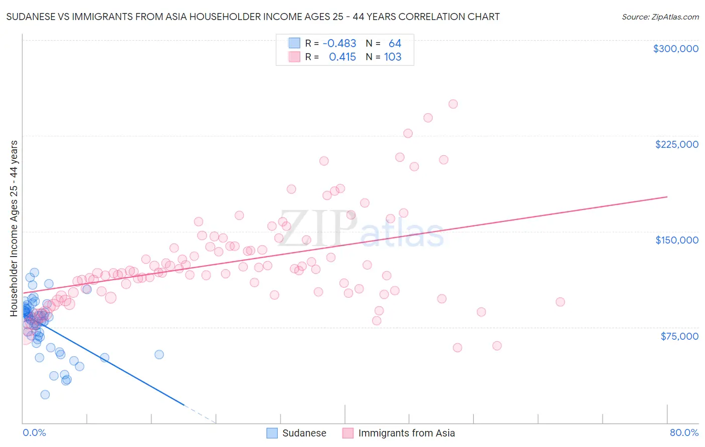 Sudanese vs Immigrants from Asia Householder Income Ages 25 - 44 years