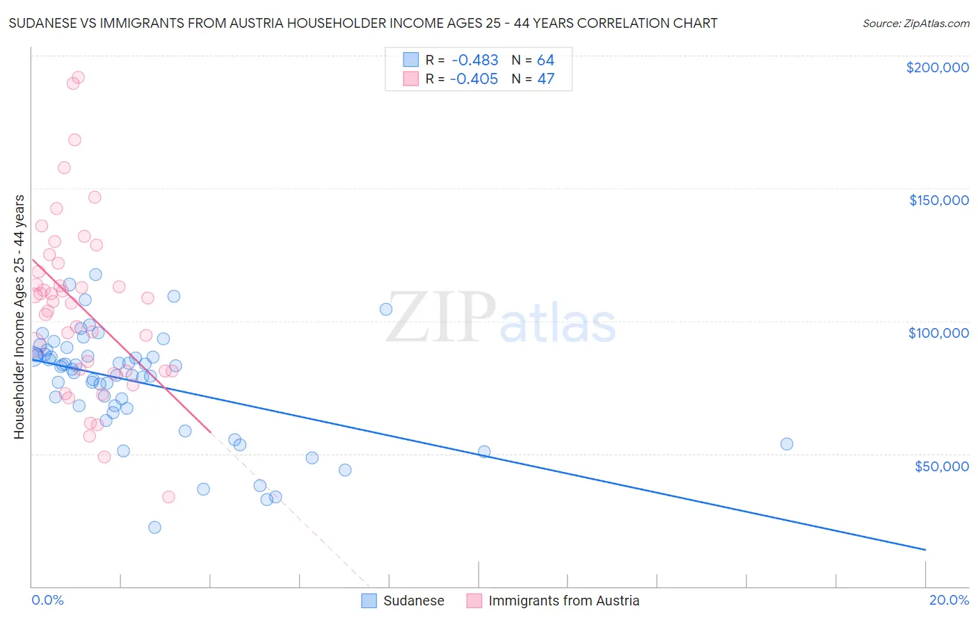 Sudanese vs Immigrants from Austria Householder Income Ages 25 - 44 years