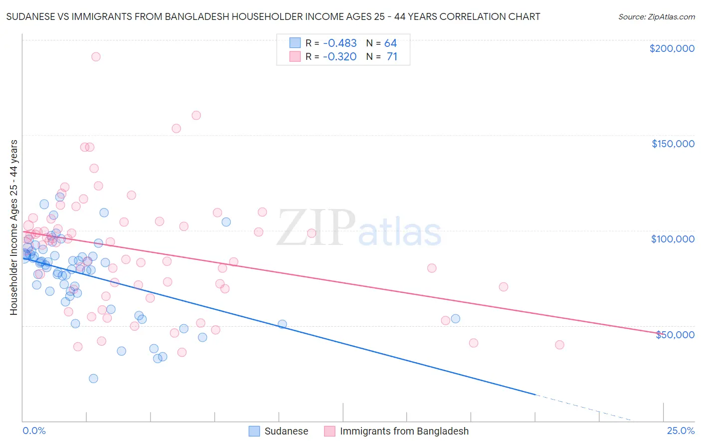 Sudanese vs Immigrants from Bangladesh Householder Income Ages 25 - 44 years