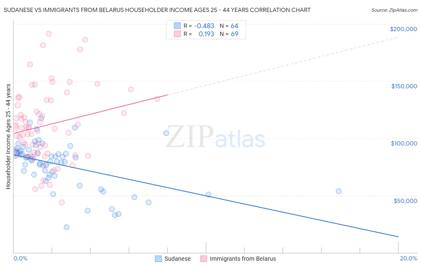 Sudanese vs Immigrants from Belarus Householder Income Ages 25 - 44 years