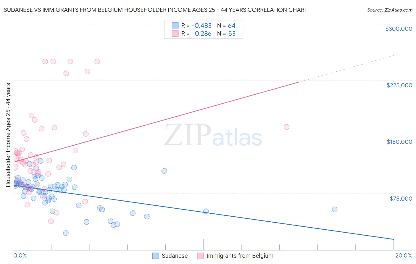 Sudanese vs Immigrants from Belgium Householder Income Ages 25 - 44 years
