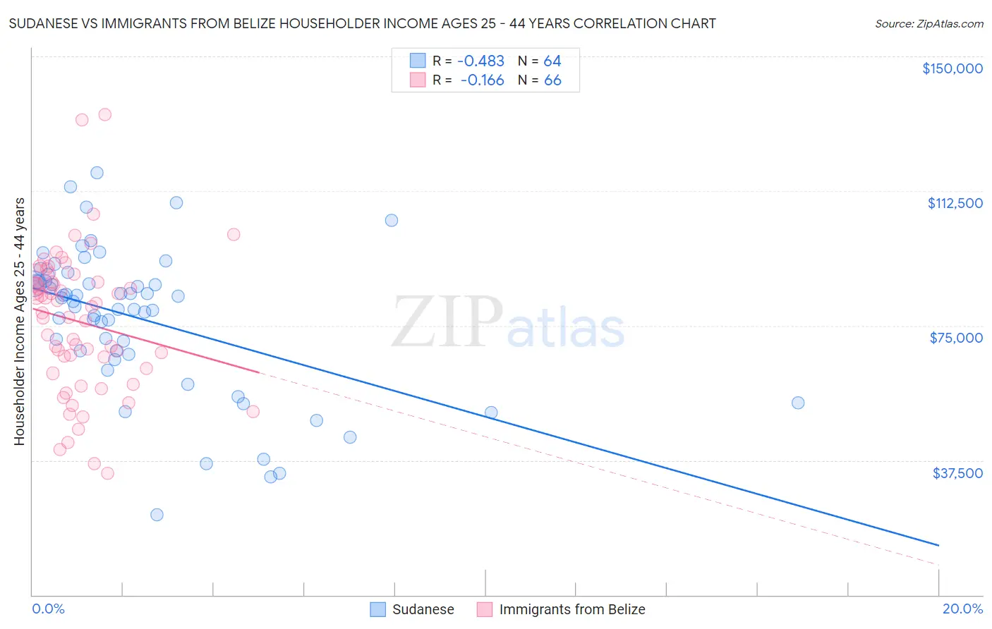 Sudanese vs Immigrants from Belize Householder Income Ages 25 - 44 years